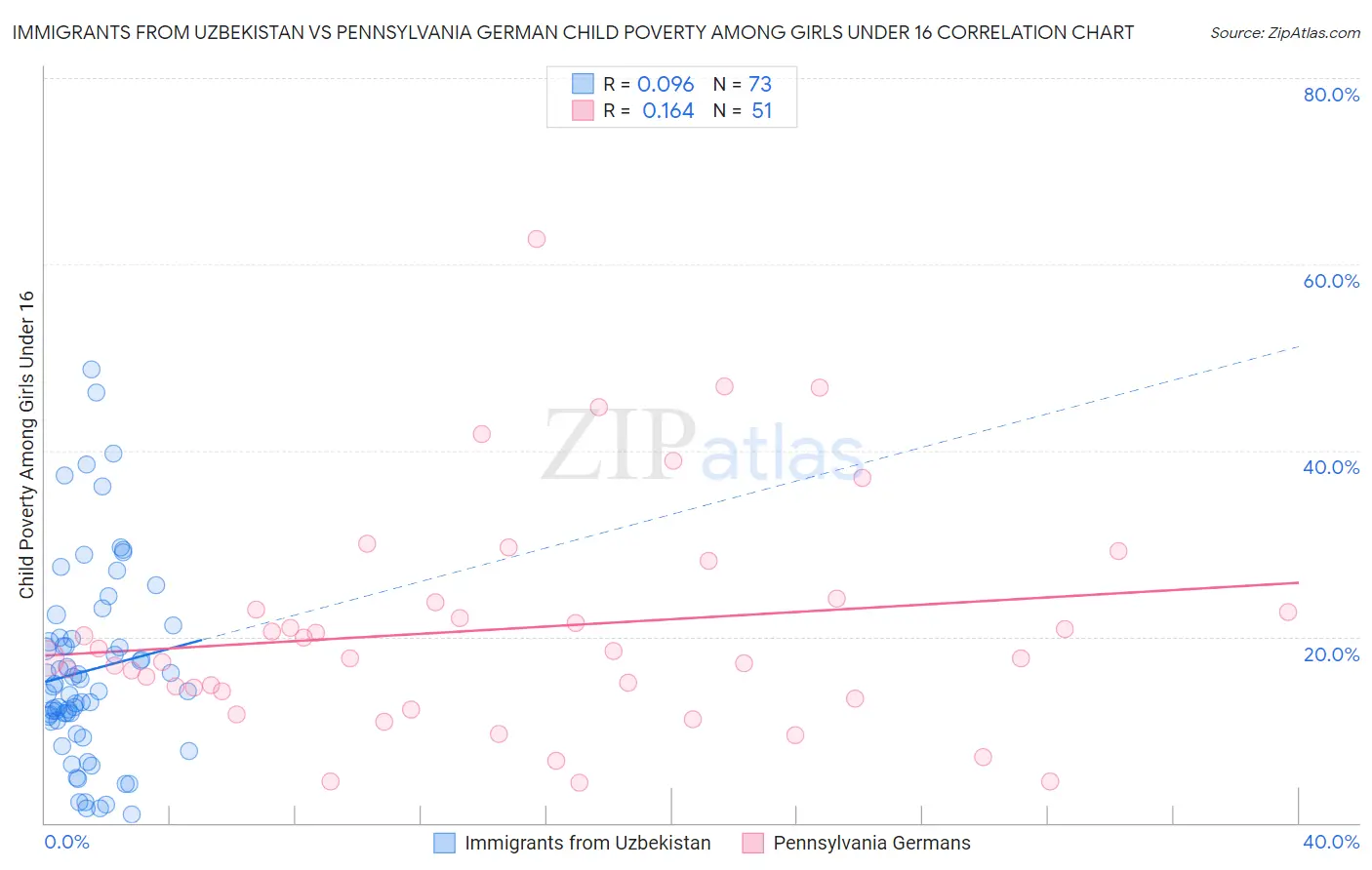 Immigrants from Uzbekistan vs Pennsylvania German Child Poverty Among Girls Under 16