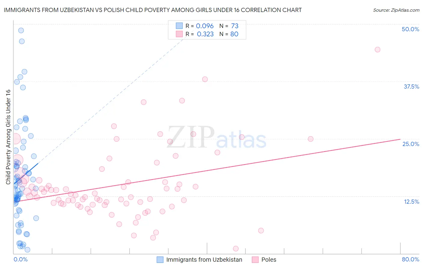 Immigrants from Uzbekistan vs Polish Child Poverty Among Girls Under 16