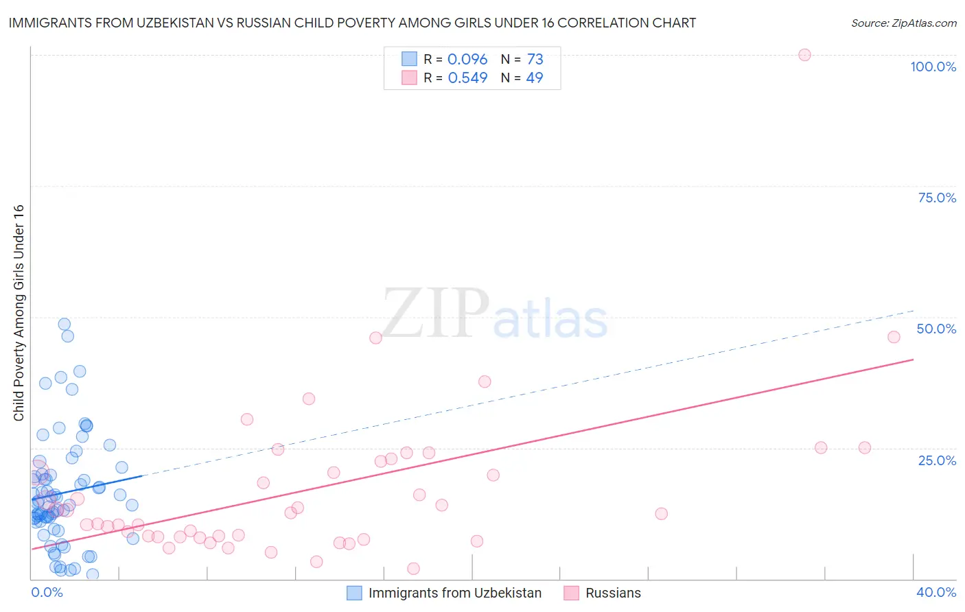 Immigrants from Uzbekistan vs Russian Child Poverty Among Girls Under 16