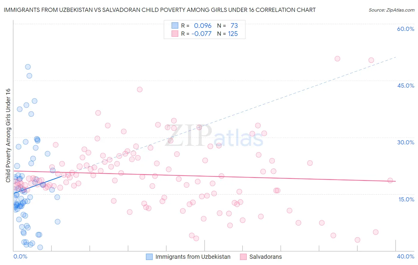 Immigrants from Uzbekistan vs Salvadoran Child Poverty Among Girls Under 16