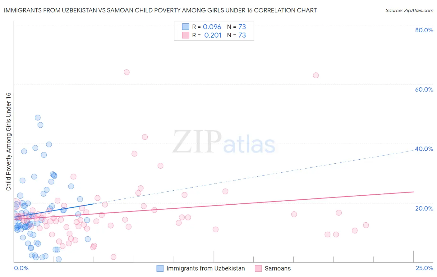 Immigrants from Uzbekistan vs Samoan Child Poverty Among Girls Under 16