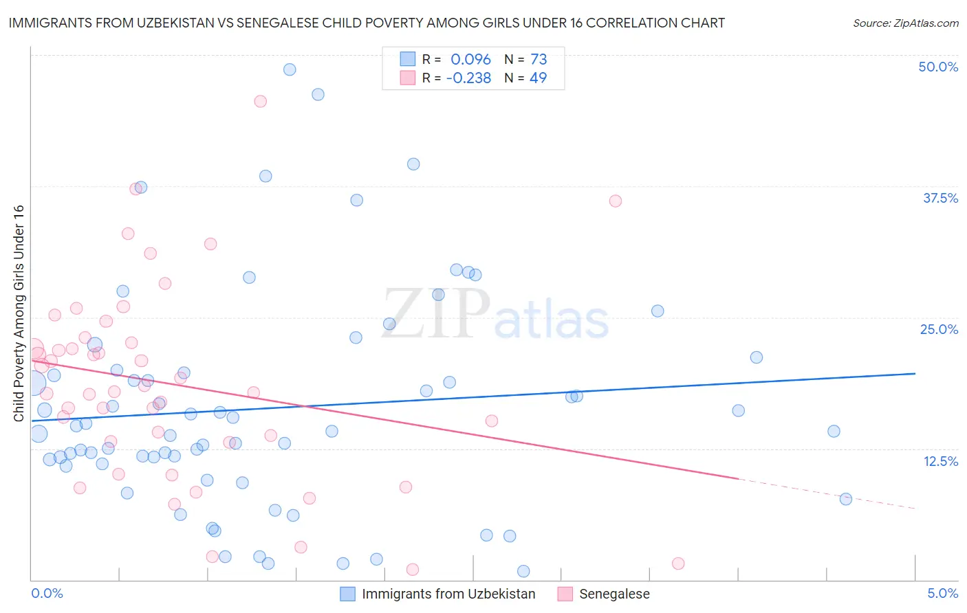 Immigrants from Uzbekistan vs Senegalese Child Poverty Among Girls Under 16