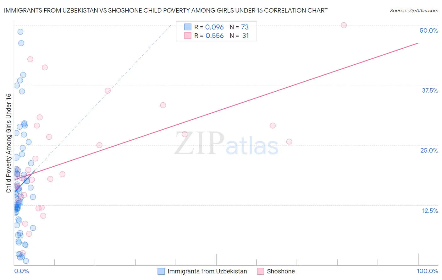 Immigrants from Uzbekistan vs Shoshone Child Poverty Among Girls Under 16