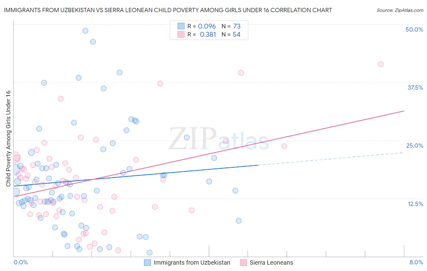 Immigrants from Uzbekistan vs Sierra Leonean Child Poverty Among Girls Under 16