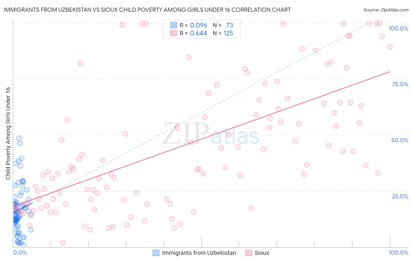 Immigrants from Uzbekistan vs Sioux Child Poverty Among Girls Under 16