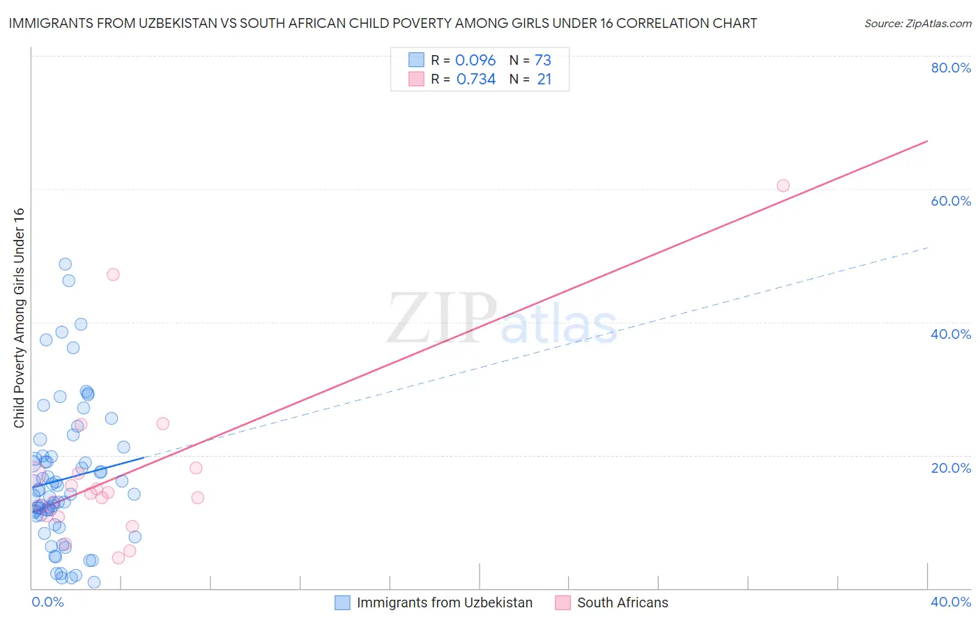 Immigrants from Uzbekistan vs South African Child Poverty Among Girls Under 16