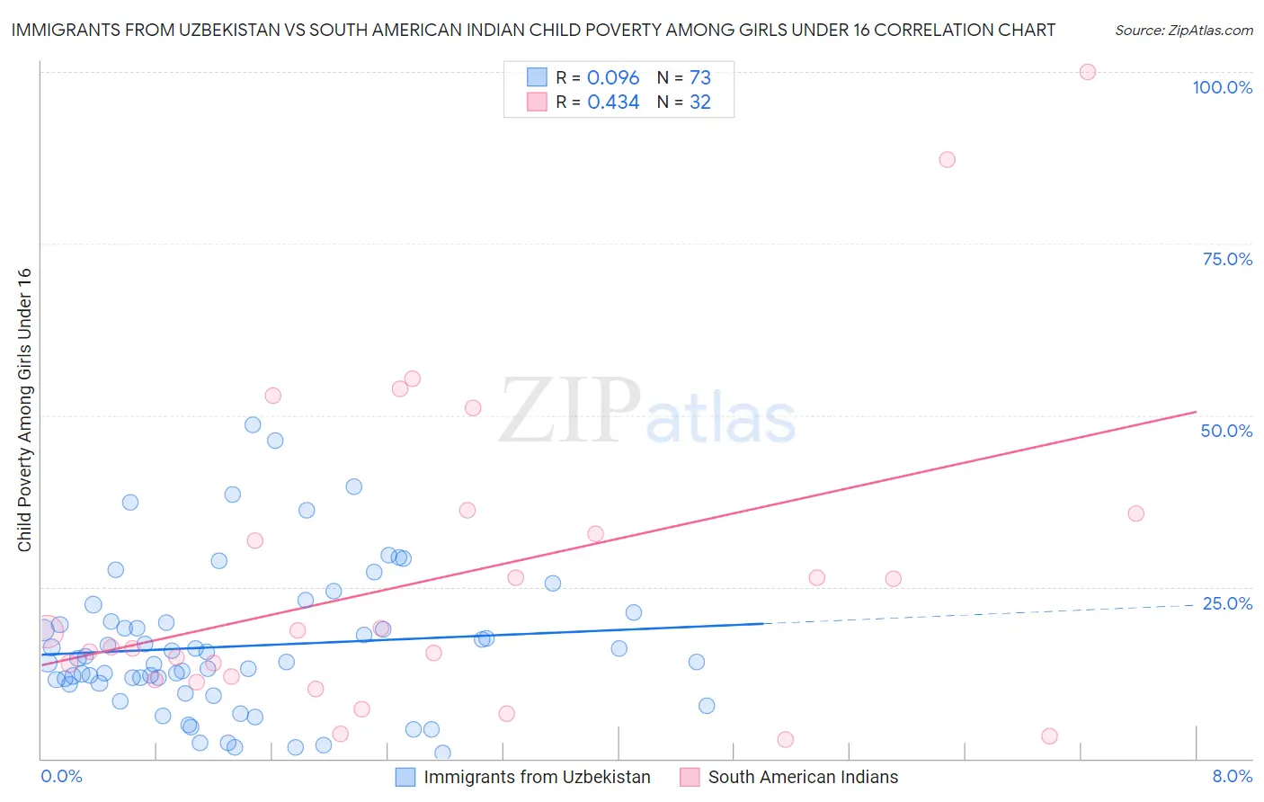 Immigrants from Uzbekistan vs South American Indian Child Poverty Among Girls Under 16