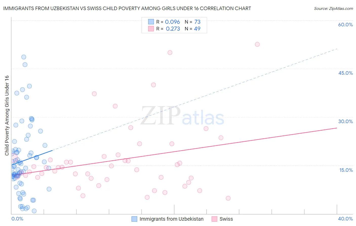 Immigrants from Uzbekistan vs Swiss Child Poverty Among Girls Under 16