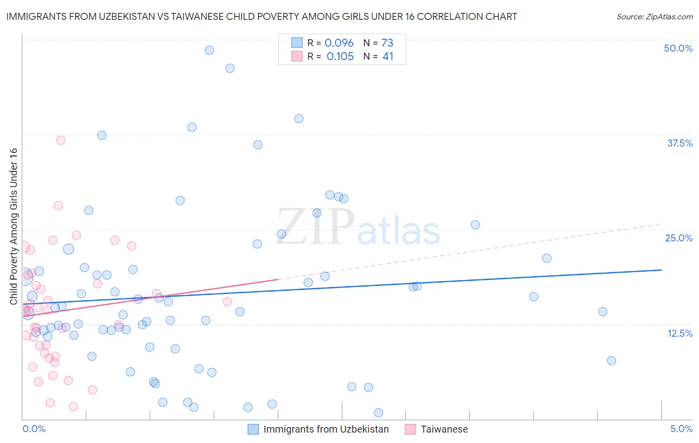 Immigrants from Uzbekistan vs Taiwanese Child Poverty Among Girls Under 16