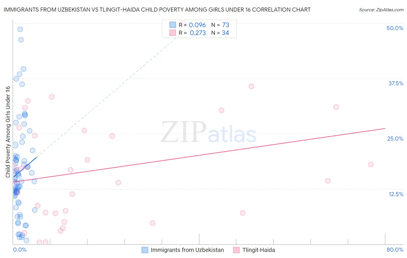 Immigrants from Uzbekistan vs Tlingit-Haida Child Poverty Among Girls Under 16