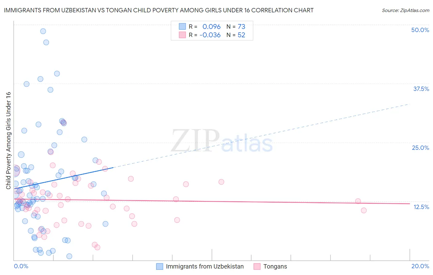 Immigrants from Uzbekistan vs Tongan Child Poverty Among Girls Under 16