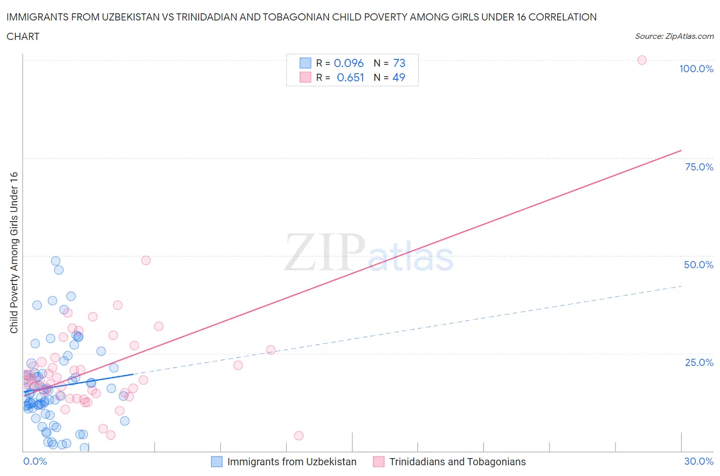 Immigrants from Uzbekistan vs Trinidadian and Tobagonian Child Poverty Among Girls Under 16