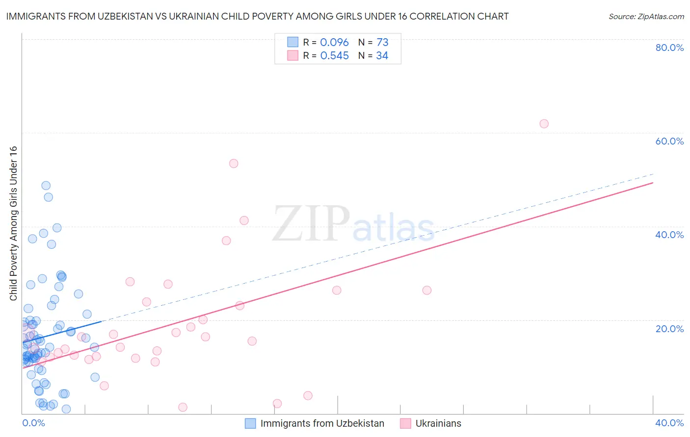 Immigrants from Uzbekistan vs Ukrainian Child Poverty Among Girls Under 16