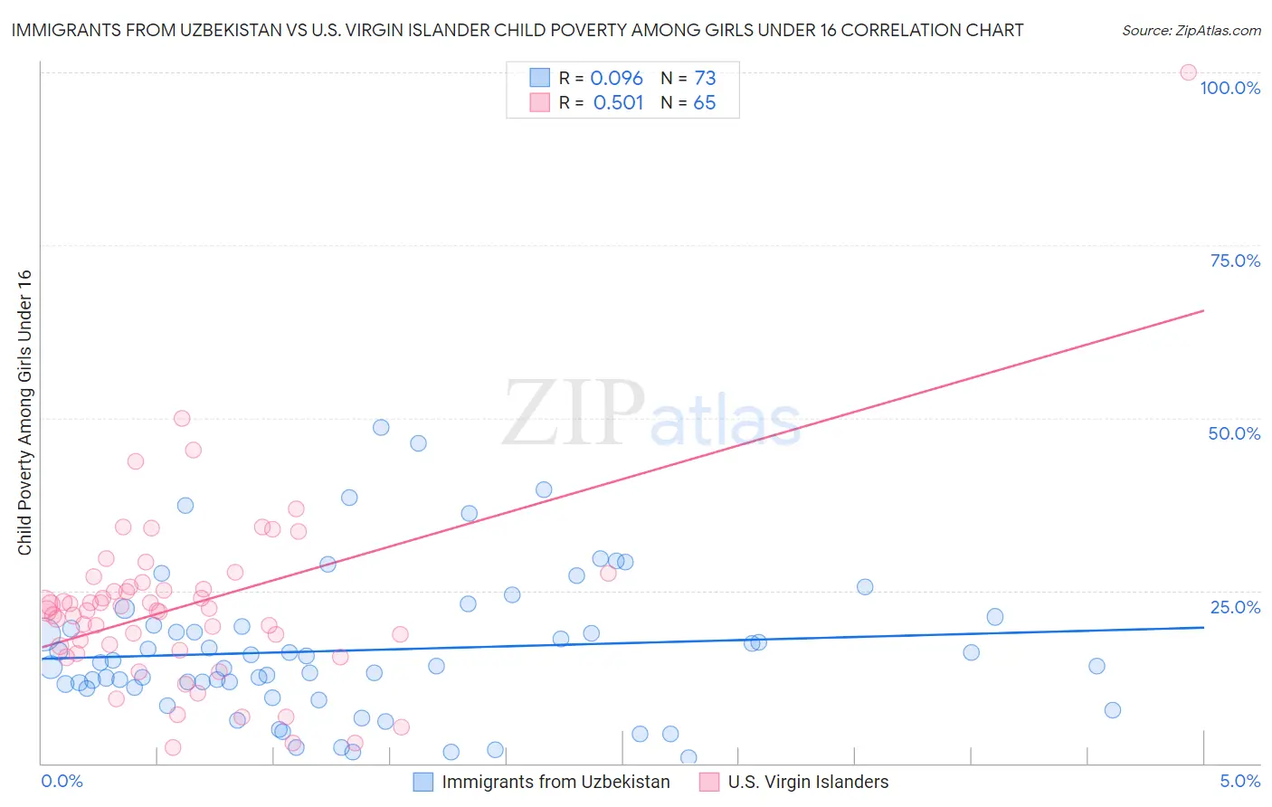 Immigrants from Uzbekistan vs U.S. Virgin Islander Child Poverty Among Girls Under 16