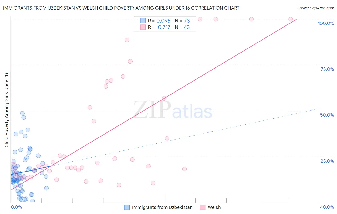Immigrants from Uzbekistan vs Welsh Child Poverty Among Girls Under 16