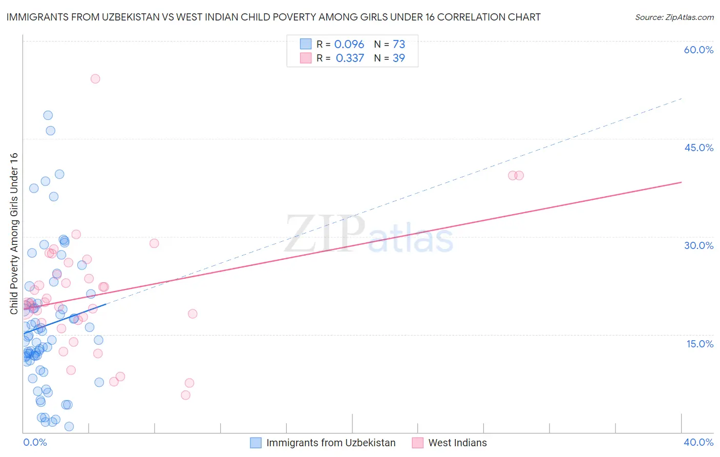 Immigrants from Uzbekistan vs West Indian Child Poverty Among Girls Under 16