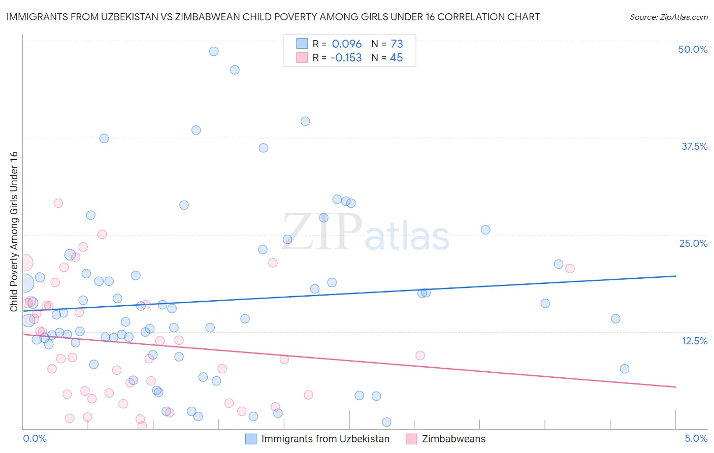 Immigrants from Uzbekistan vs Zimbabwean Child Poverty Among Girls Under 16