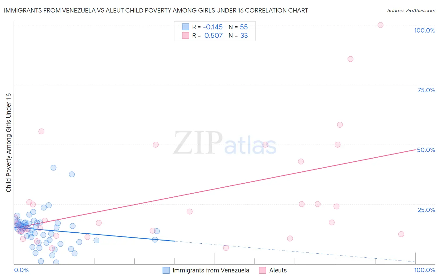 Immigrants from Venezuela vs Aleut Child Poverty Among Girls Under 16