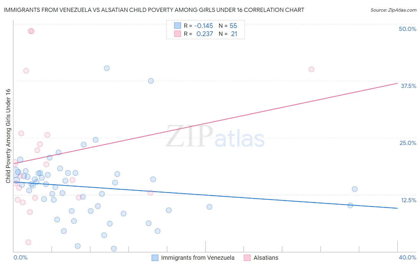 Immigrants from Venezuela vs Alsatian Child Poverty Among Girls Under 16