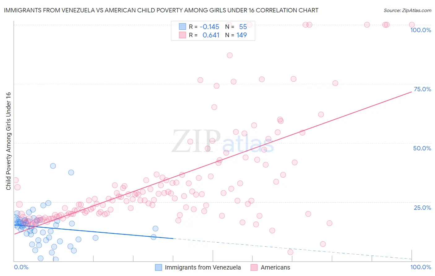 Immigrants from Venezuela vs American Child Poverty Among Girls Under 16