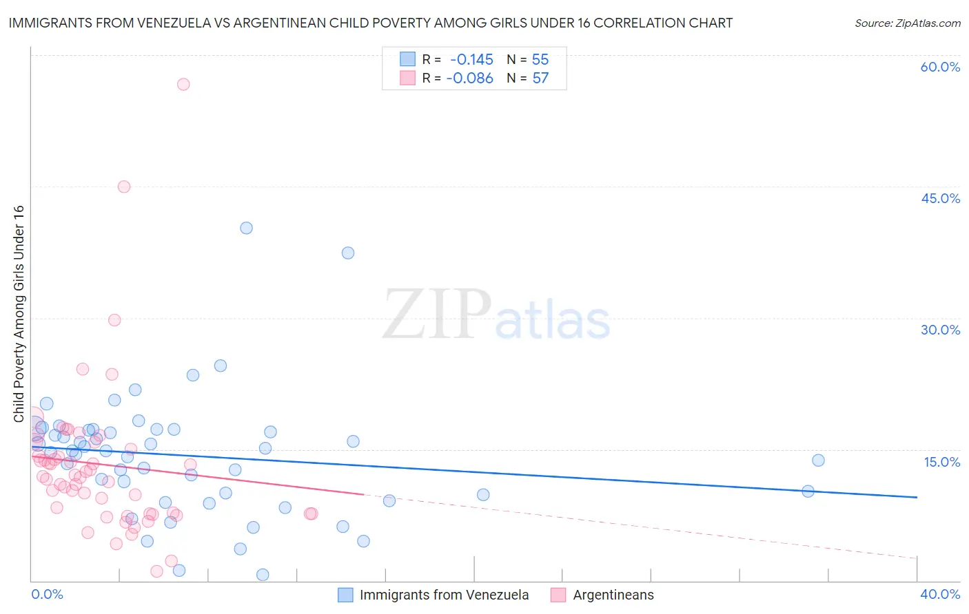 Immigrants from Venezuela vs Argentinean Child Poverty Among Girls Under 16