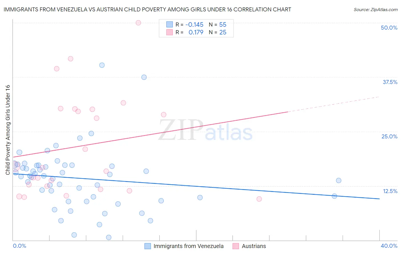 Immigrants from Venezuela vs Austrian Child Poverty Among Girls Under 16