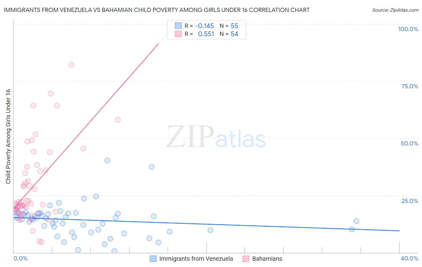 Immigrants from Venezuela vs Bahamian Child Poverty Among Girls Under 16