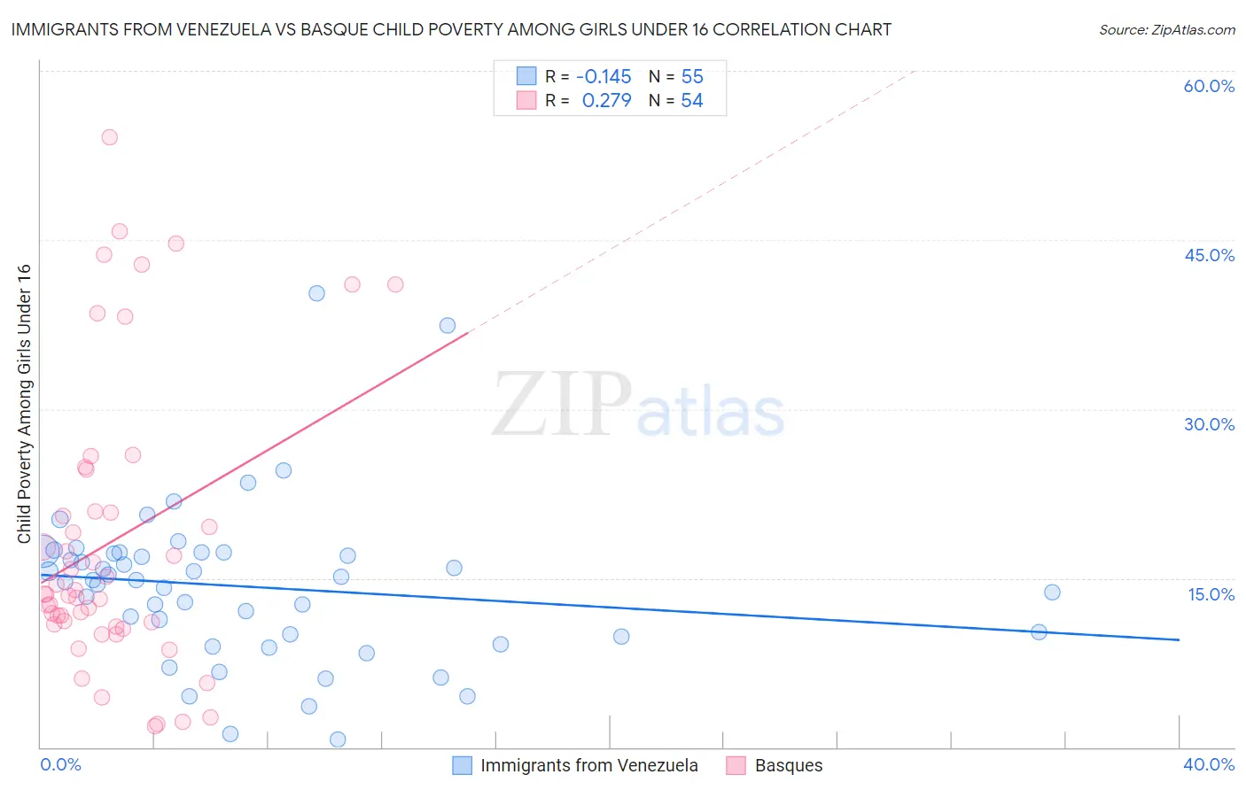 Immigrants from Venezuela vs Basque Child Poverty Among Girls Under 16