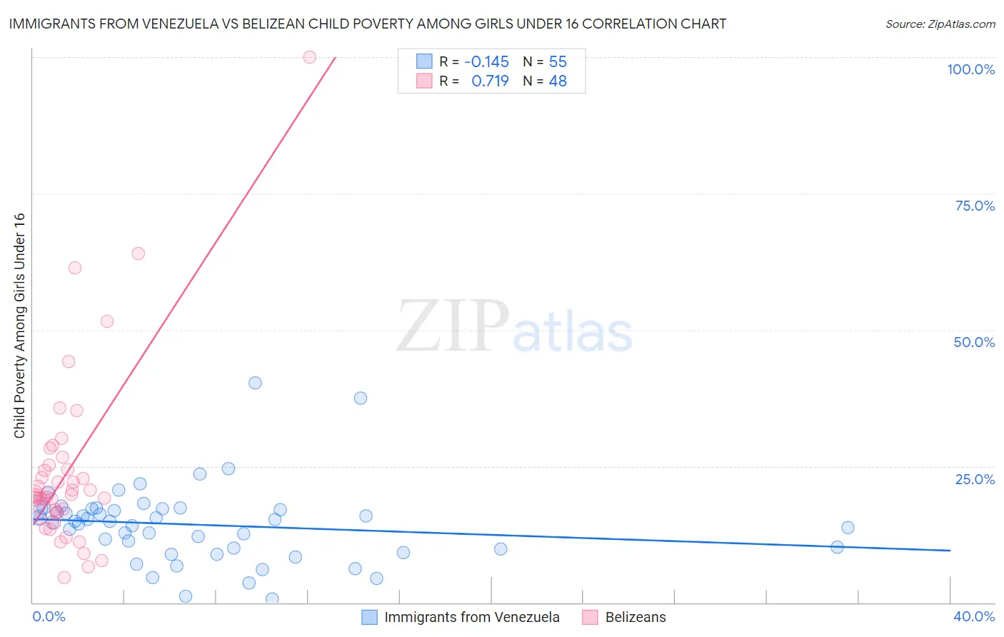 Immigrants from Venezuela vs Belizean Child Poverty Among Girls Under 16