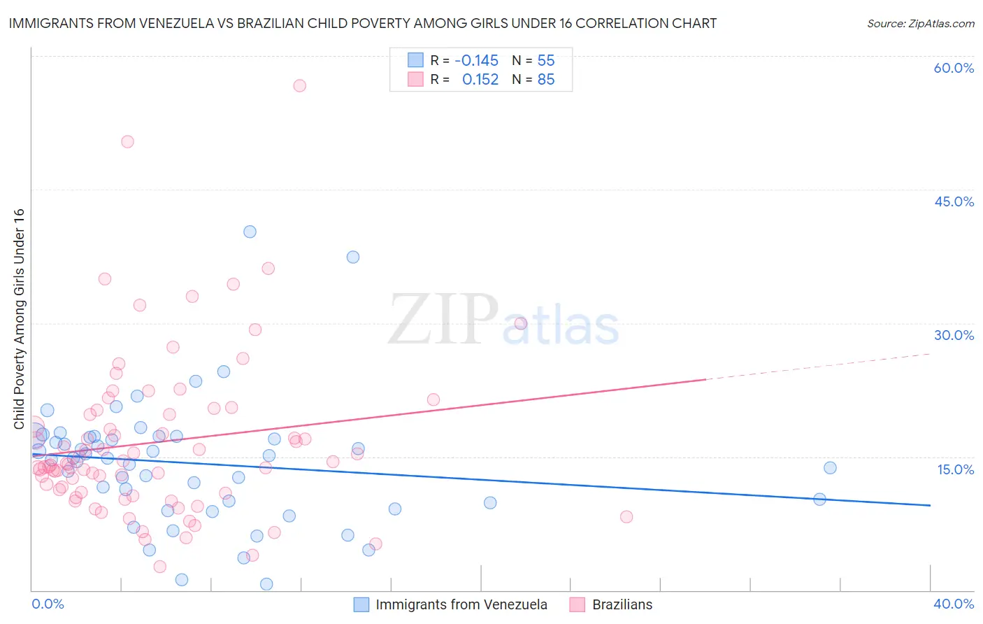 Immigrants from Venezuela vs Brazilian Child Poverty Among Girls Under 16
