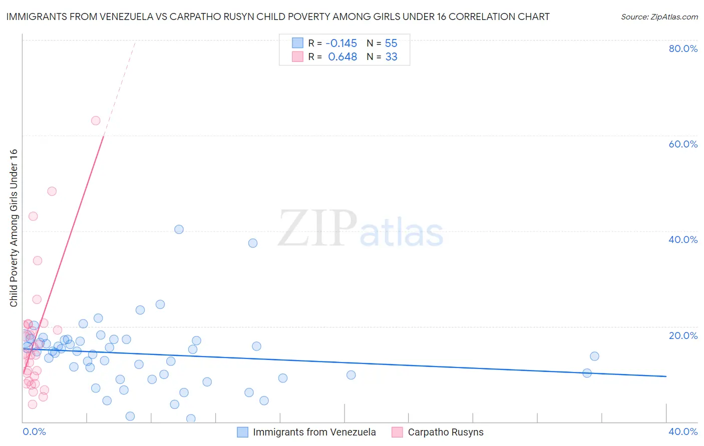 Immigrants from Venezuela vs Carpatho Rusyn Child Poverty Among Girls Under 16