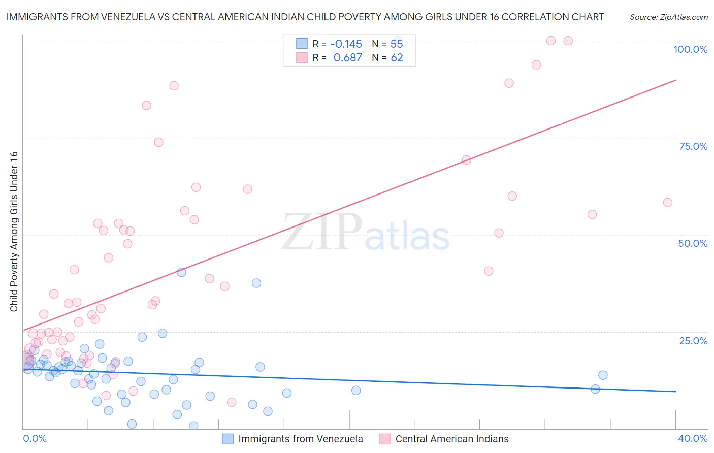 Immigrants from Venezuela vs Central American Indian Child Poverty Among Girls Under 16