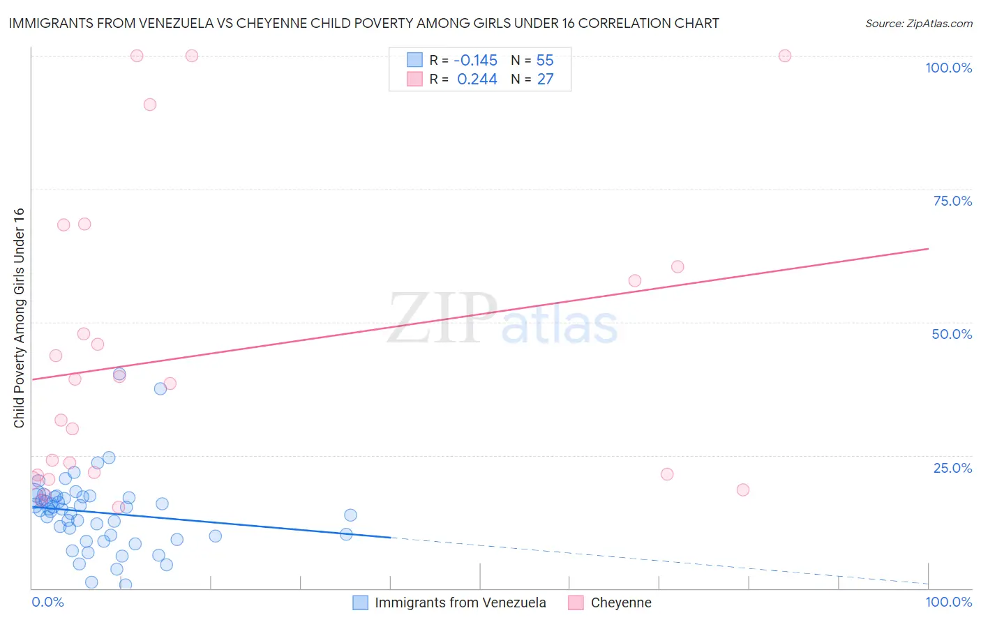 Immigrants from Venezuela vs Cheyenne Child Poverty Among Girls Under 16