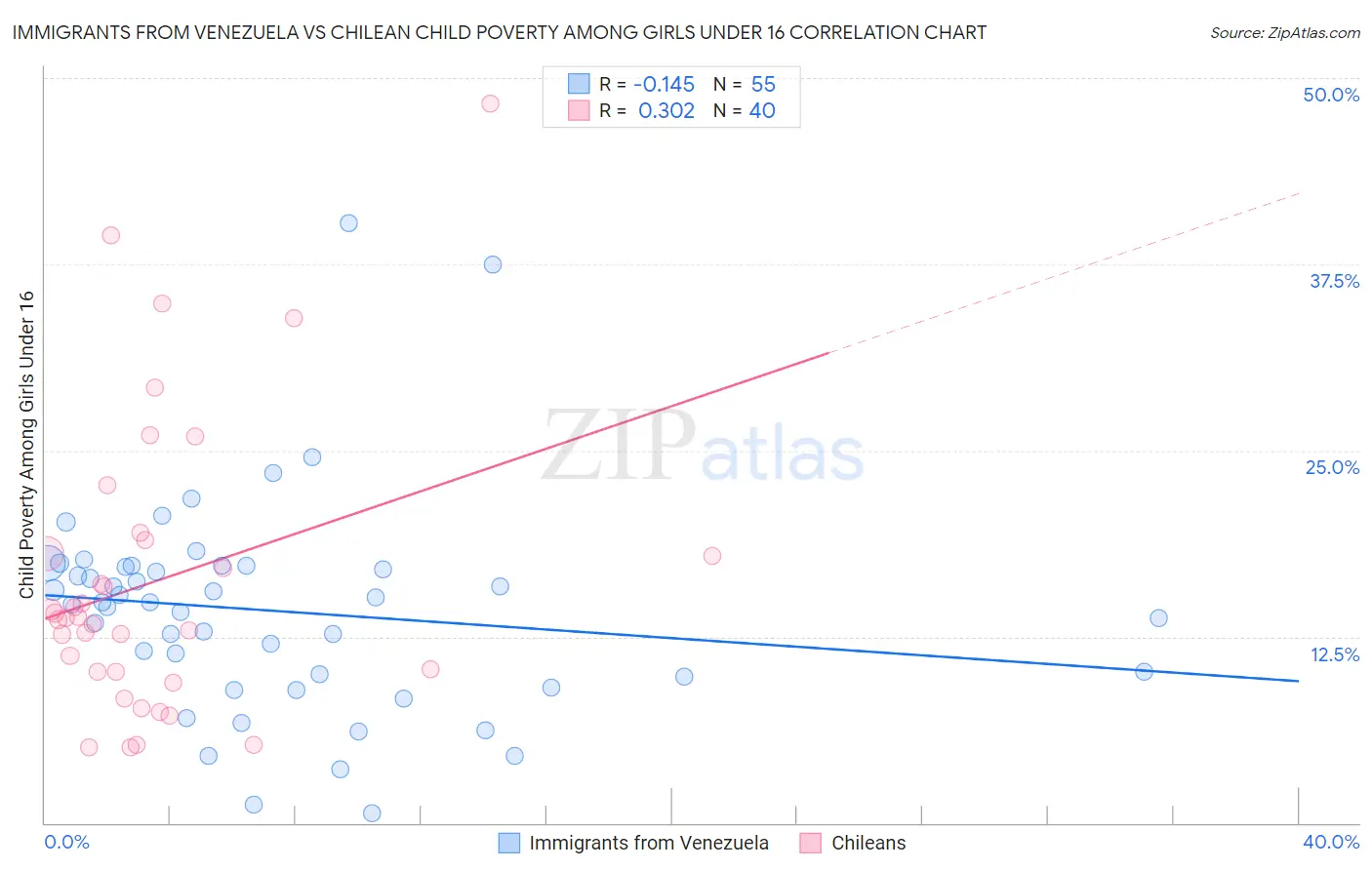 Immigrants from Venezuela vs Chilean Child Poverty Among Girls Under 16