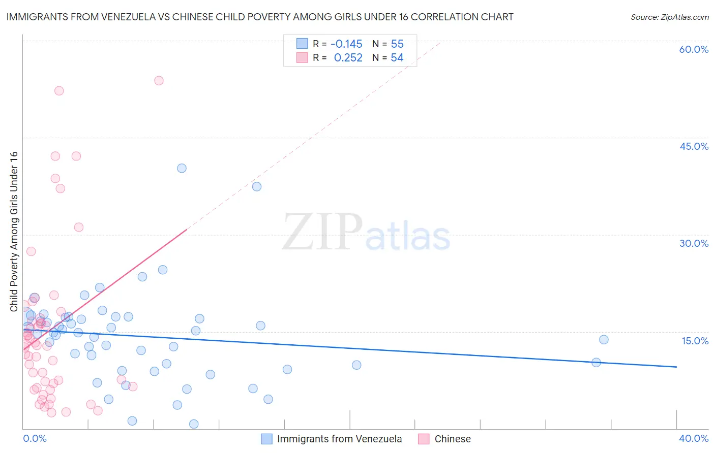 Immigrants from Venezuela vs Chinese Child Poverty Among Girls Under 16