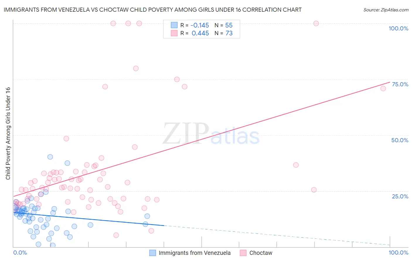 Immigrants from Venezuela vs Choctaw Child Poverty Among Girls Under 16