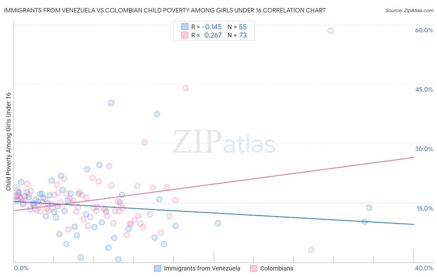 Immigrants from Venezuela vs Colombian Child Poverty Among Girls Under 16