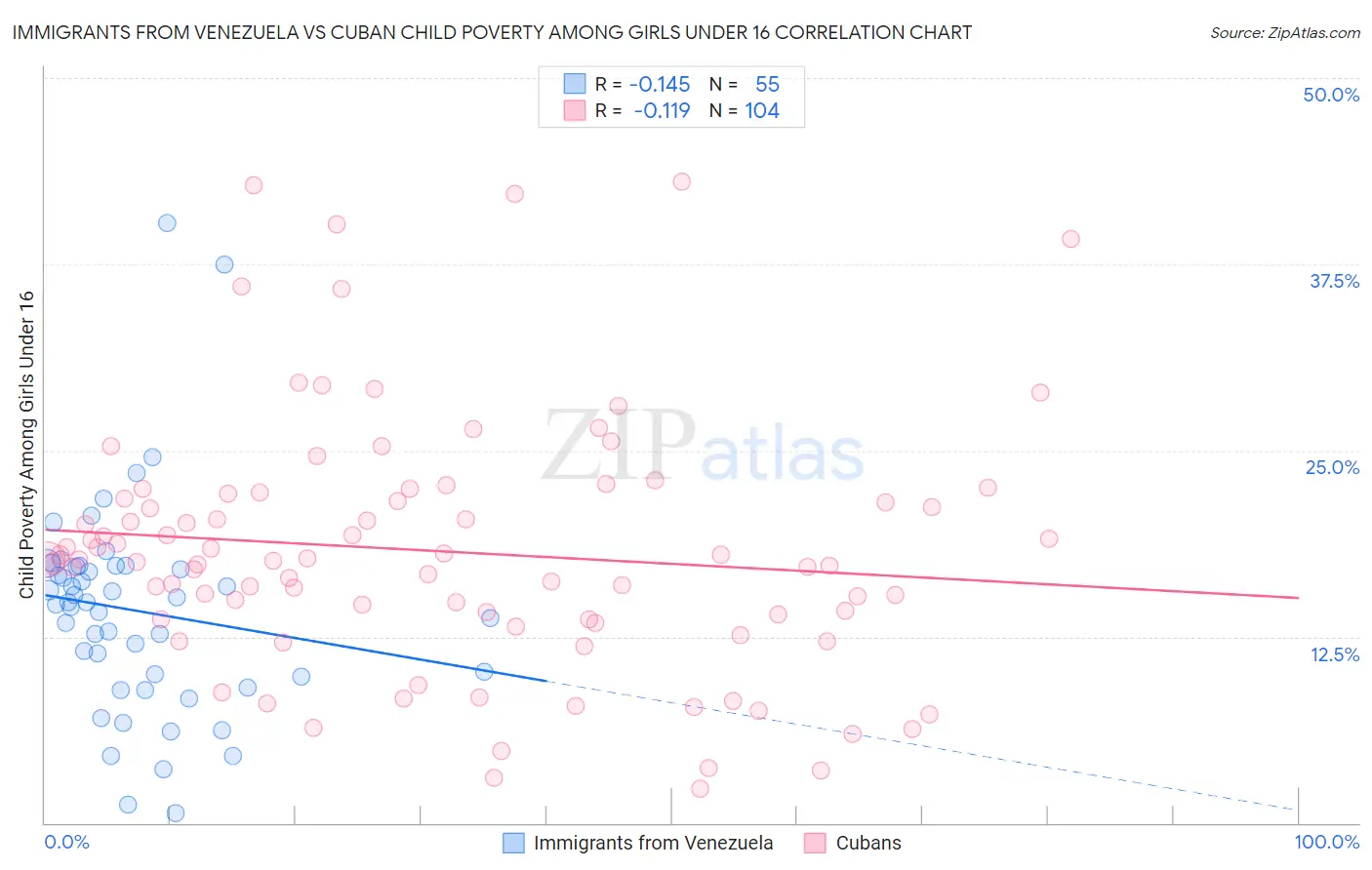 Immigrants from Venezuela vs Cuban Child Poverty Among Girls Under 16