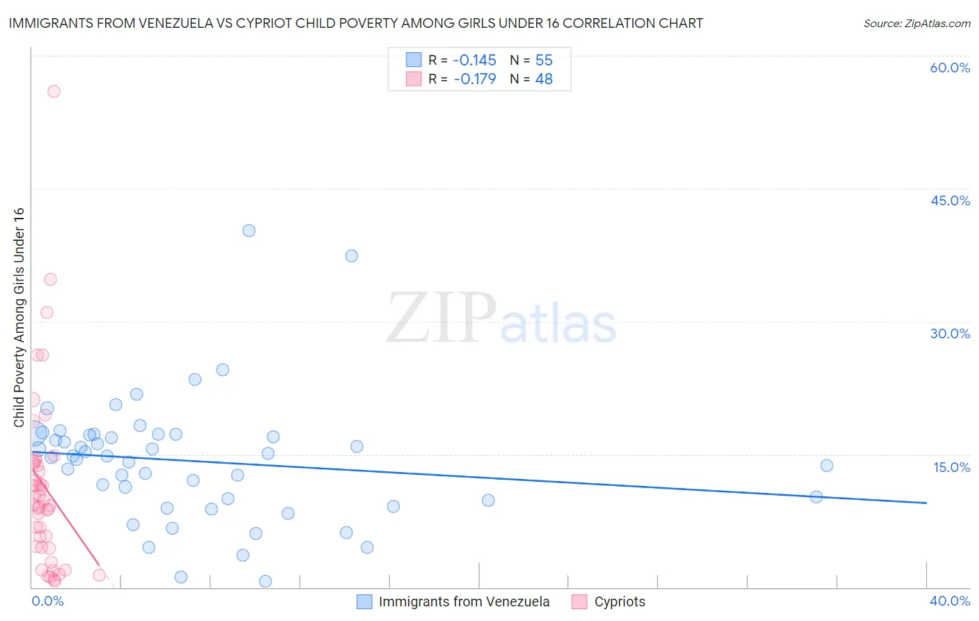 Immigrants from Venezuela vs Cypriot Child Poverty Among Girls Under 16