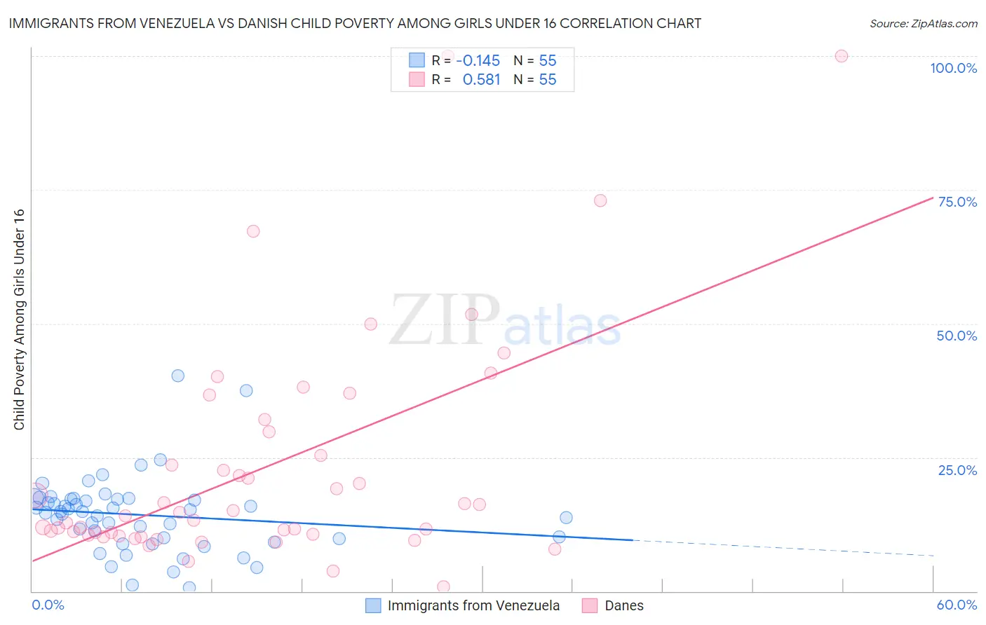 Immigrants from Venezuela vs Danish Child Poverty Among Girls Under 16