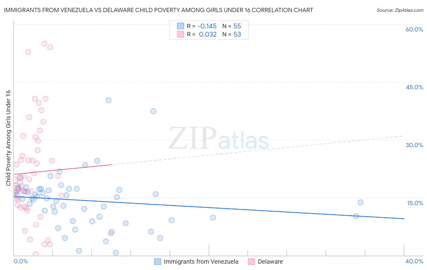 Immigrants from Venezuela vs Delaware Child Poverty Among Girls Under 16