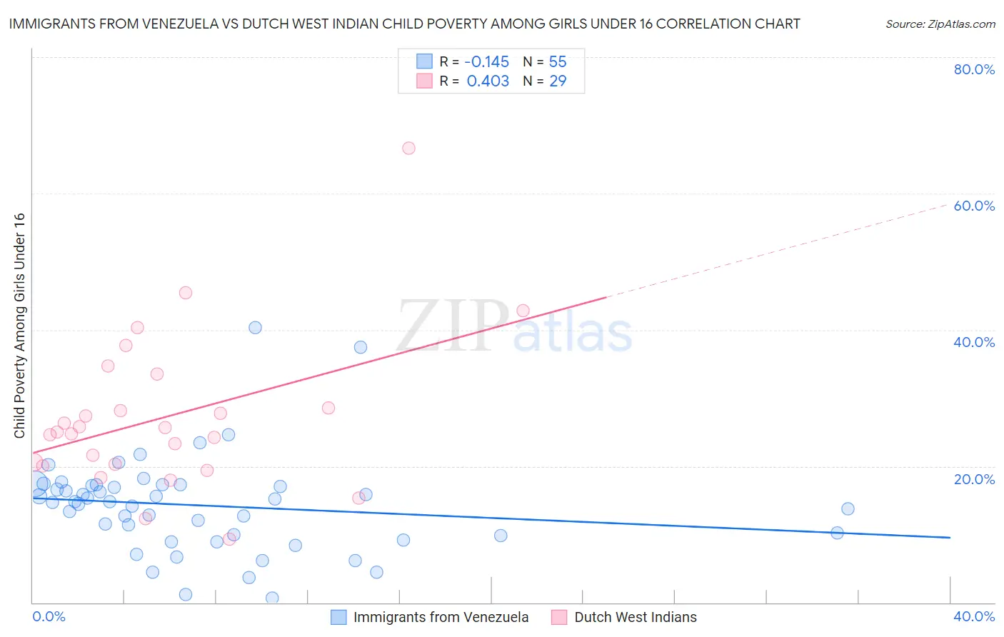 Immigrants from Venezuela vs Dutch West Indian Child Poverty Among Girls Under 16