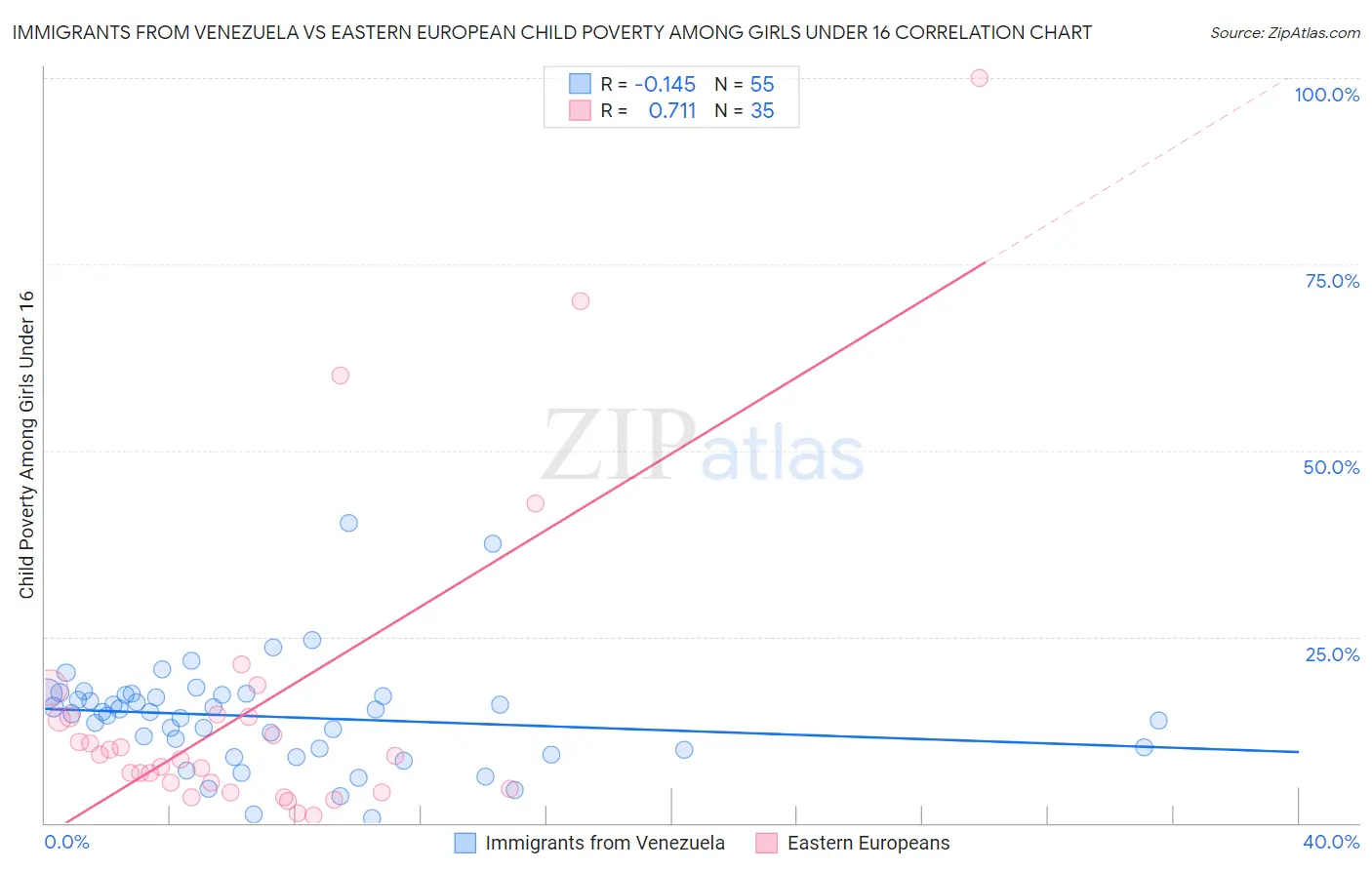 Immigrants from Venezuela vs Eastern European Child Poverty Among Girls Under 16