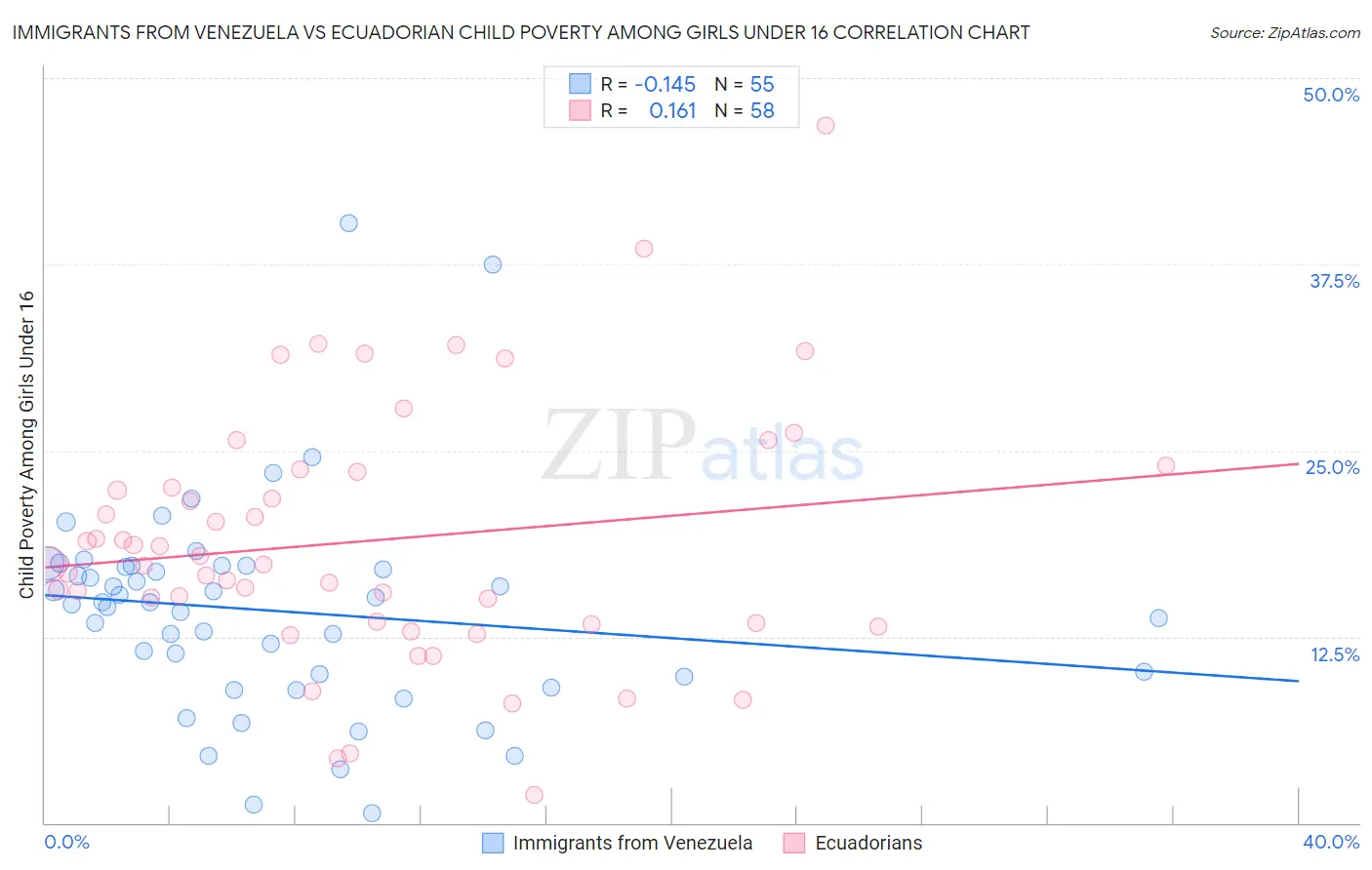 Immigrants from Venezuela vs Ecuadorian Child Poverty Among Girls Under 16