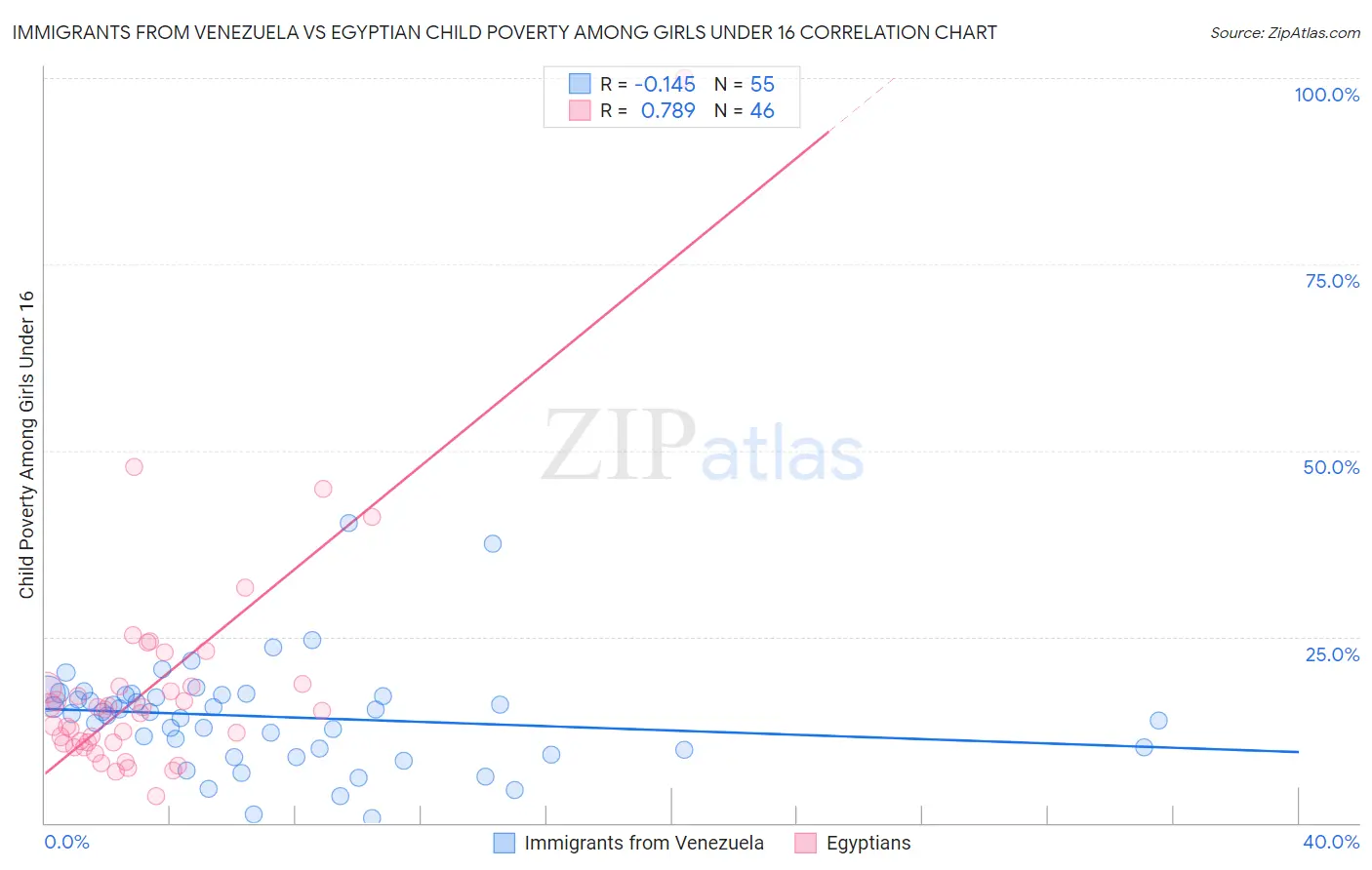 Immigrants from Venezuela vs Egyptian Child Poverty Among Girls Under 16