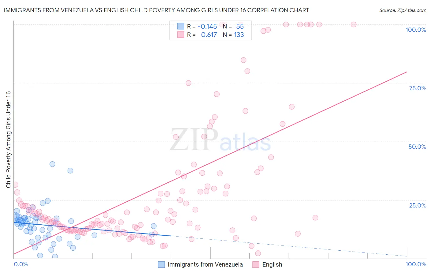 Immigrants from Venezuela vs English Child Poverty Among Girls Under 16