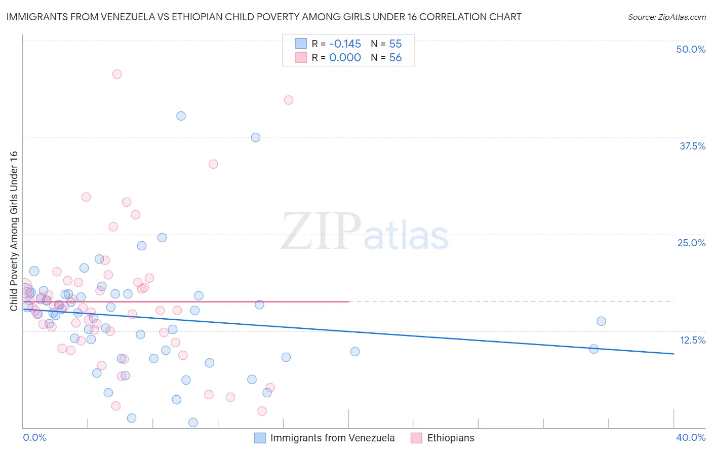 Immigrants from Venezuela vs Ethiopian Child Poverty Among Girls Under 16