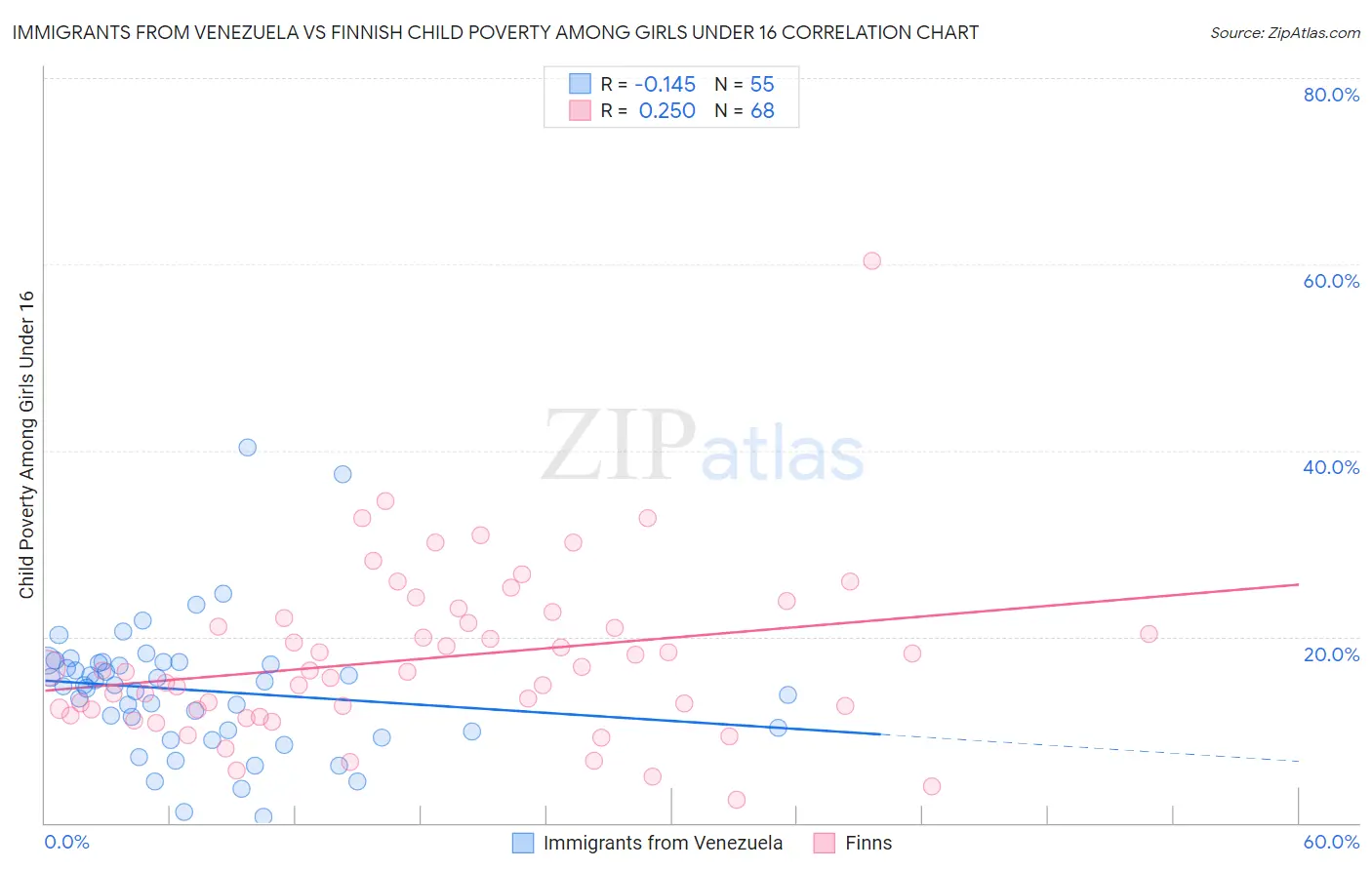 Immigrants from Venezuela vs Finnish Child Poverty Among Girls Under 16