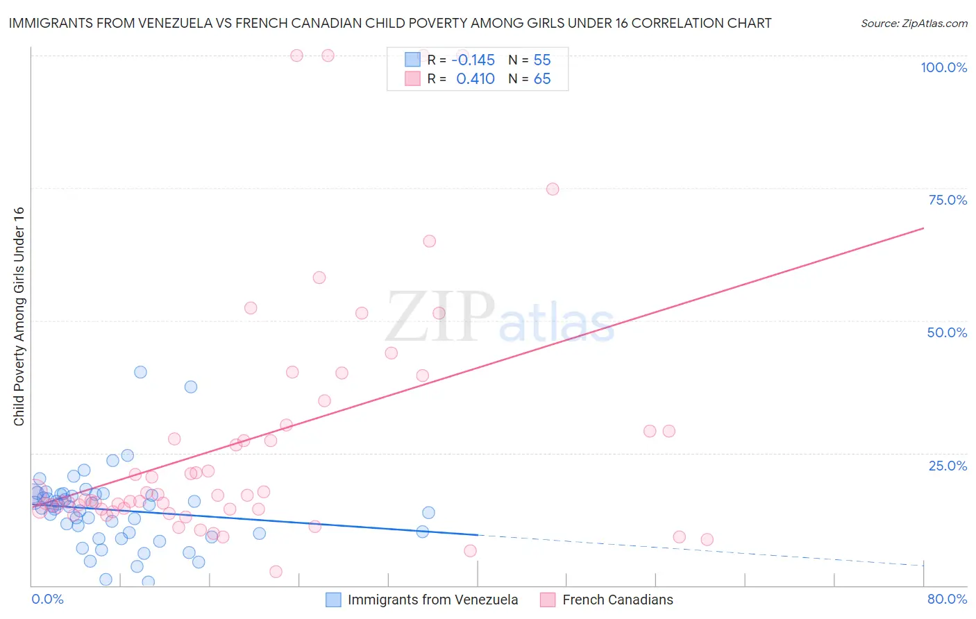 Immigrants from Venezuela vs French Canadian Child Poverty Among Girls Under 16