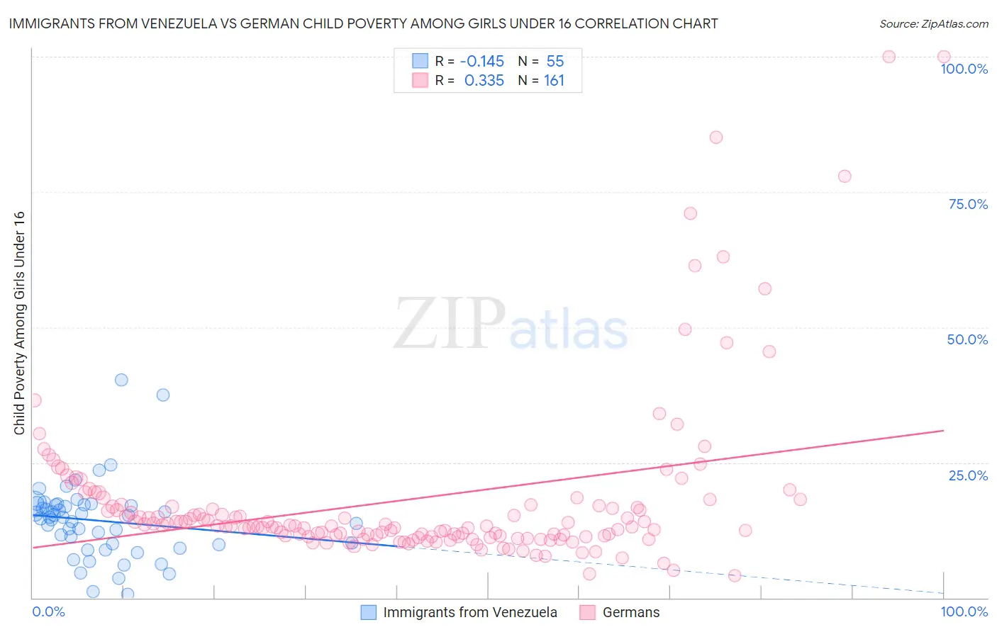 Immigrants from Venezuela vs German Child Poverty Among Girls Under 16